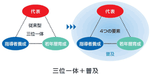 三位一体＋普及